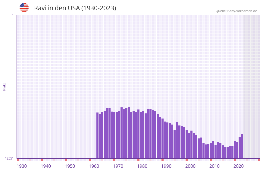 Ravi in der Vornamen-Hitliste von den USA (1930-2023)