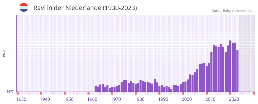 Ravi in der Vornamen-Hitliste von der Niederlande (1930-2023)