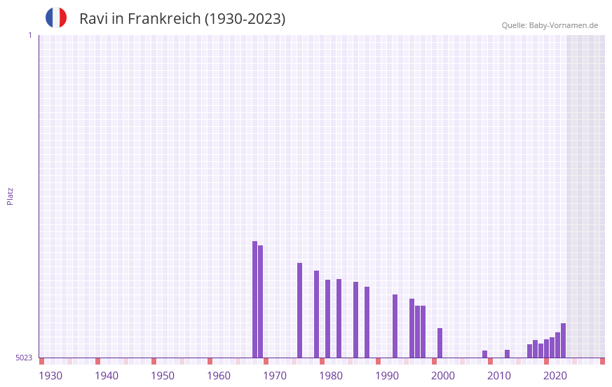 Ravi in der Vornamen-Hitliste von Frankreich (1930-2023)