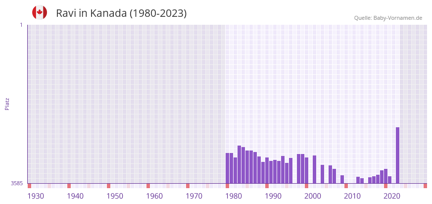 Ravi in der Vornamen-Hitliste von Kanada (1980-2023)