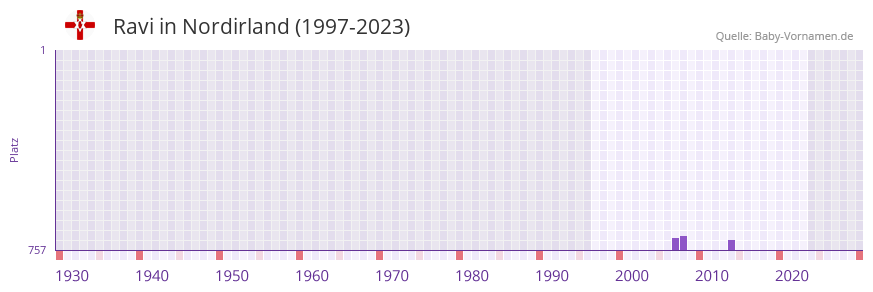 Ravi in der Vornamen-Hitliste von Nordirland (1997-2023)