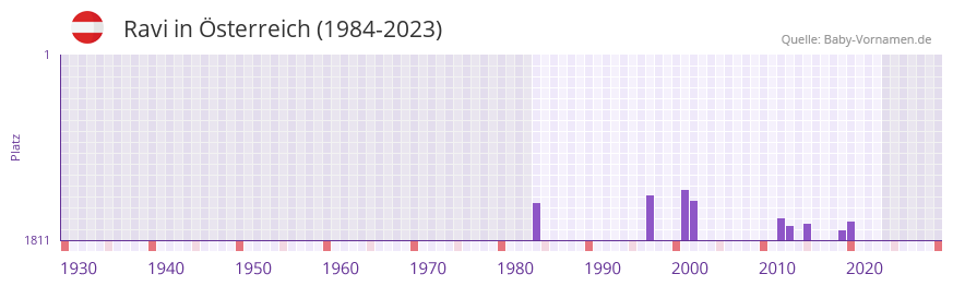 Ravi in der Vornamen-Hitliste von sterreich (1984-2023)