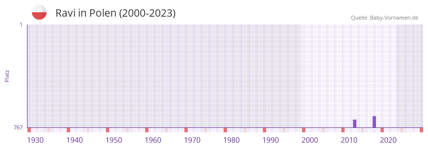 Ravi in der Vornamen-Hitliste von Polen (2000-2023)