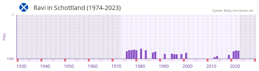 Ravi in der Vornamen-Hitliste von Schottland (1974-2023)