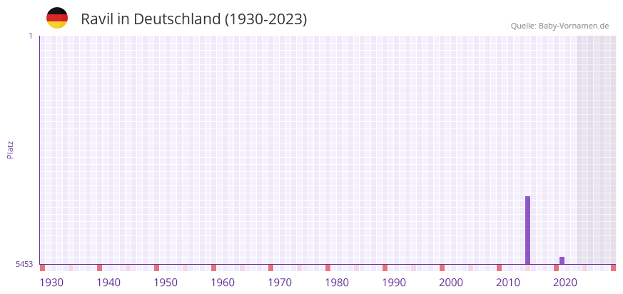 Ravil in der Vornamen-Hitliste von Deutschland (1930-2023)