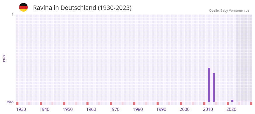 Ravina in der Vornamen-Hitliste von Deutschland (1930-2023) Ravina in der Vornamen-Hitliste von Deutschland (1930-2023)
