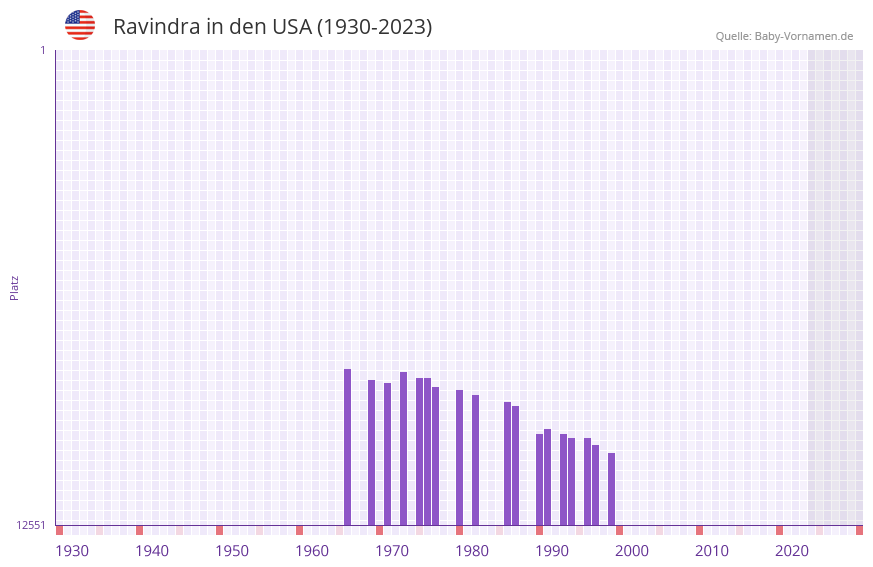 Ravindra in der Vornamen-Hitliste von den USA (1930-2023)