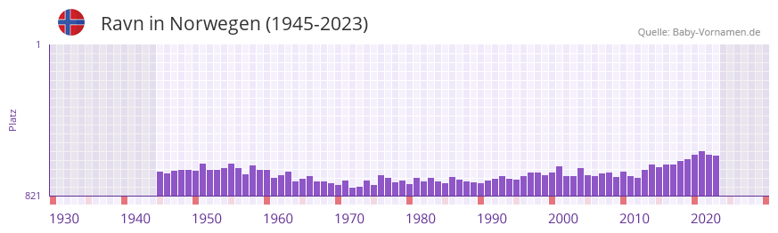 Ravn in der Vornamen-Hitliste von Norwegen (1945-2023)