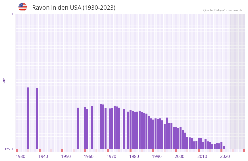 Ravon in der Vornamen-Hitliste von den USA (1930-2023)