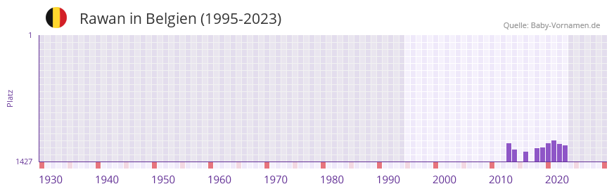 Rawan in der Vornamen-Hitliste von Belgien (1995-2023)