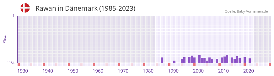 Rawan in der Vornamen-Hitliste von Dnemark (1985-2023)