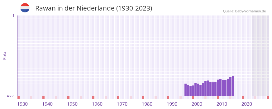 Rawan in der Vornamen-Hitliste von der Niederlande (1930-2023)