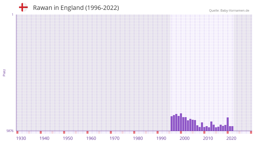 Rawan in der Vornamen-Hitliste von England (1996-2022)