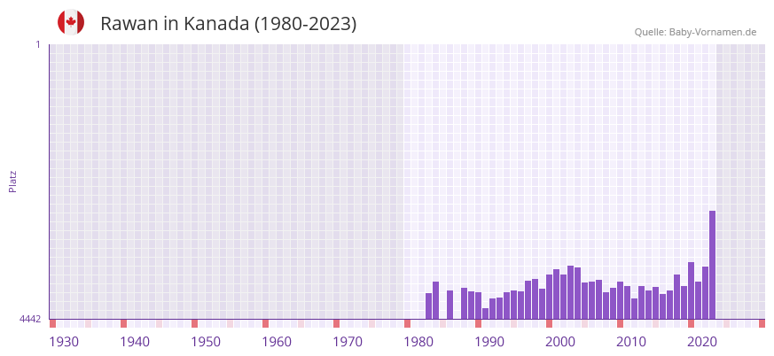 Rawan in der Vornamen-Hitliste von Kanada (1980-2023)