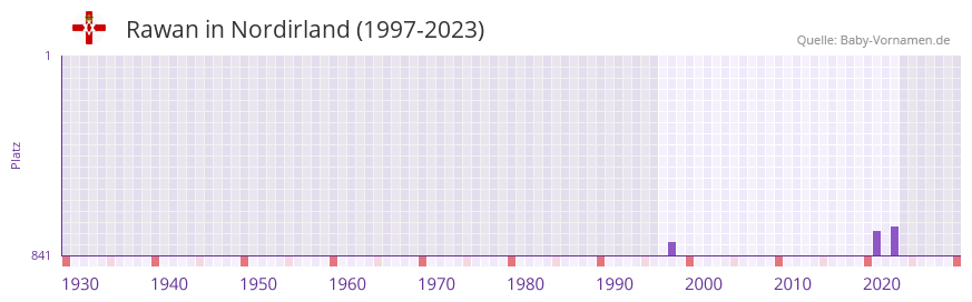 Rawan in der Vornamen-Hitliste von Nordirland (1997-2023)