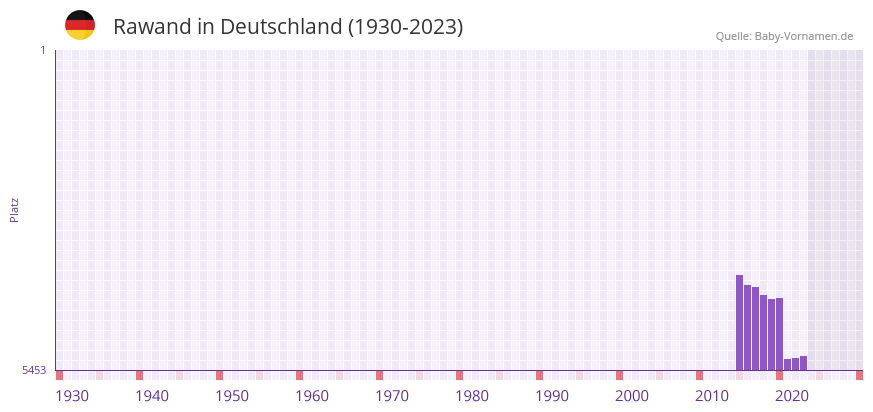 Rawand in der Vornamen-Hitliste von Deutschland (1930-2023) Rawand in der Vornamen-Hitliste von Deutschland (1930-2023)