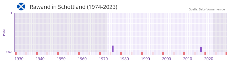 Rawand in der Vornamen-Hitliste von Schottland (1974-2023) Rawand in der Vornamen-Hitliste von Schottland (1974-2023)