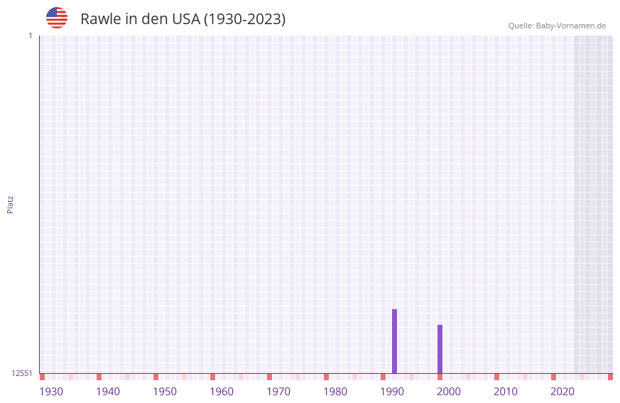 Rawle in der Vornamen-Hitliste von den USA (1930-2023)