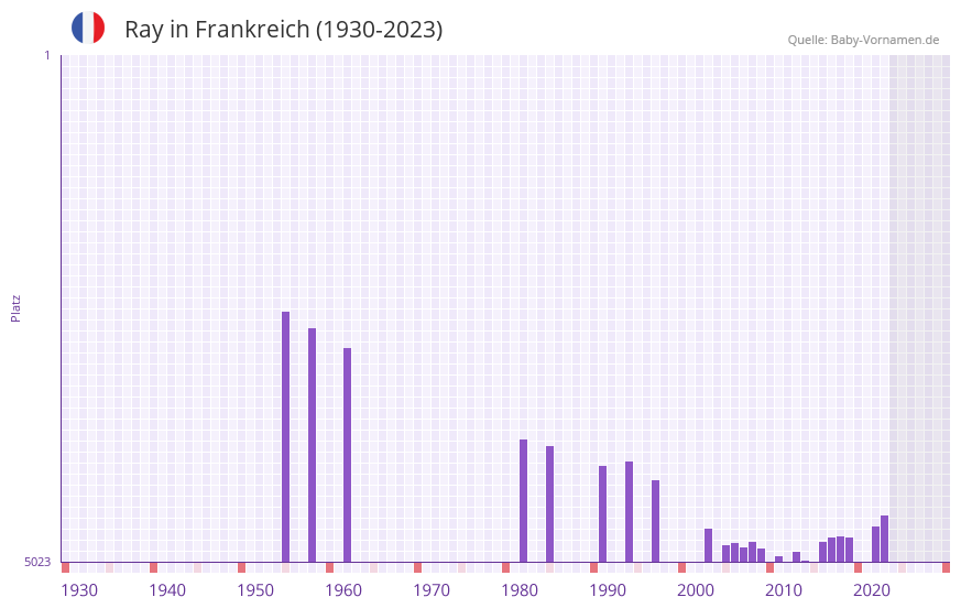 Ray in der Vornamen-Hitliste von Frankreich (1930-2023) Ray in der Vornamen-Hitliste von Frankreich (1930-2023)