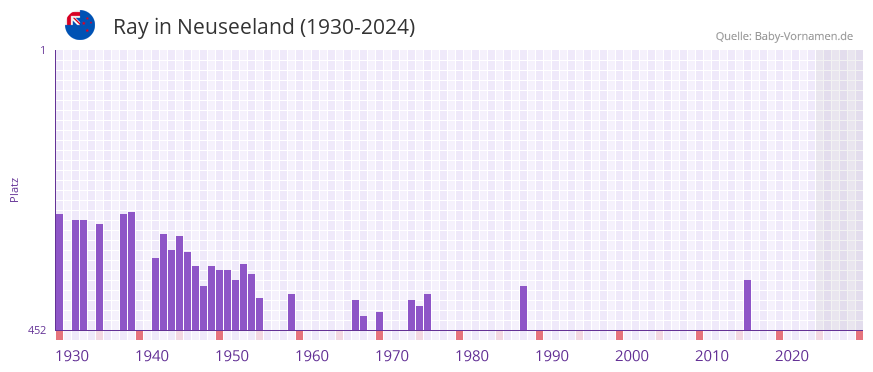Ray in der Vornamen-Hitliste von Neuseeland (1930-2024)