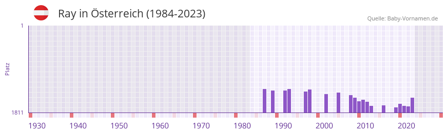 Ray in der Vornamen-Hitliste von Österreich (1984-2023) Ray in der Vornamen-Hitliste von Österreich (1984-2023)