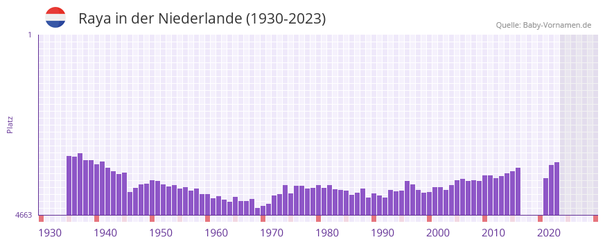 Raya in der Vornamen-Hitliste von der Niederlande (1930-2023)