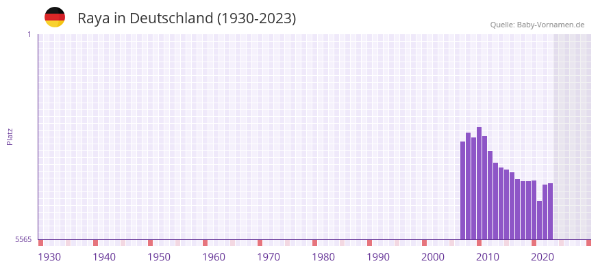 Raya in der Vornamen-Hitliste von Deutschland (1930-2023)