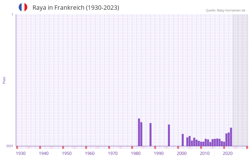 Raya in der Vornamen-Hitliste von Frankreich (1930-2023)
