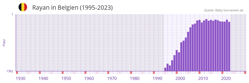 Rayan in der Vornamen-Hitliste von Belgien (1995-2023) Rayan in der Vornamen-Hitliste von Belgien (1995-2023)