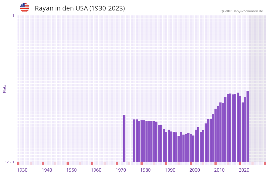 Rayan in der Vornamen-Hitliste von den USA (1930-2023) Rayan in der Vornamen-Hitliste von den USA (1930-2023)