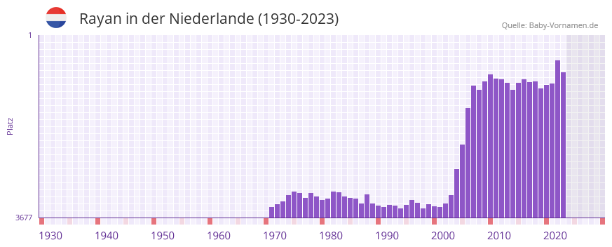Rayan in der Vornamen-Hitliste von der Niederlande (1930-2023) Rayan in der Vornamen-Hitliste von der Niederlande (1930-2023)