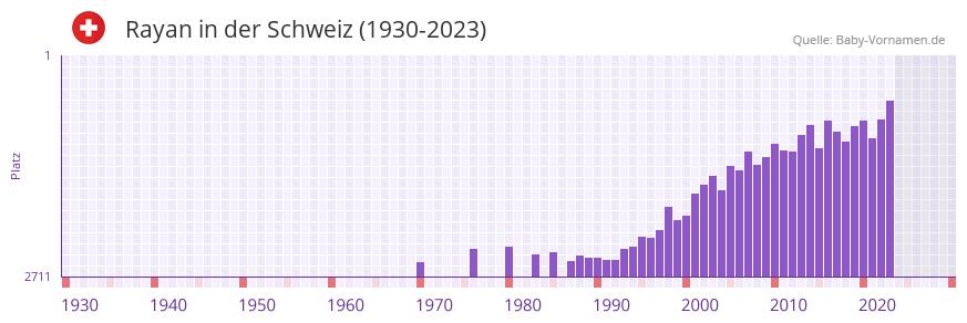 Rayan in der Vornamen-Hitliste von der Schweiz (1930-2023) Rayan in der Vornamen-Hitliste von der Schweiz (1930-2023)