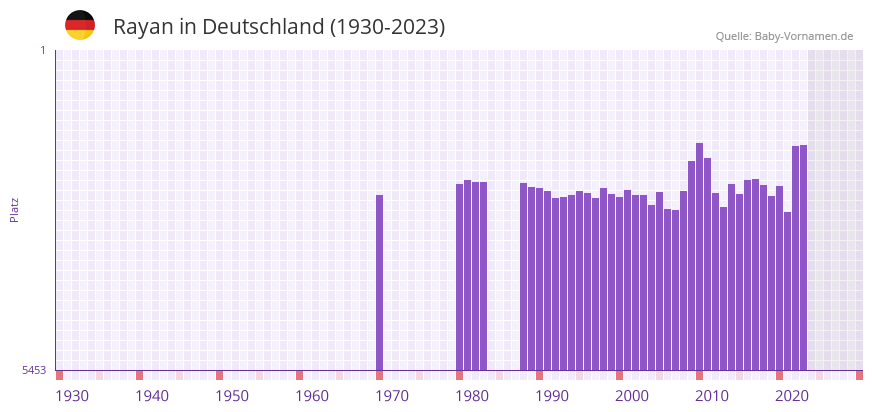 Rayan in der Vornamen-Hitliste von Deutschland (1930-2023) Rayan in der Vornamen-Hitliste von Deutschland (1930-2023)