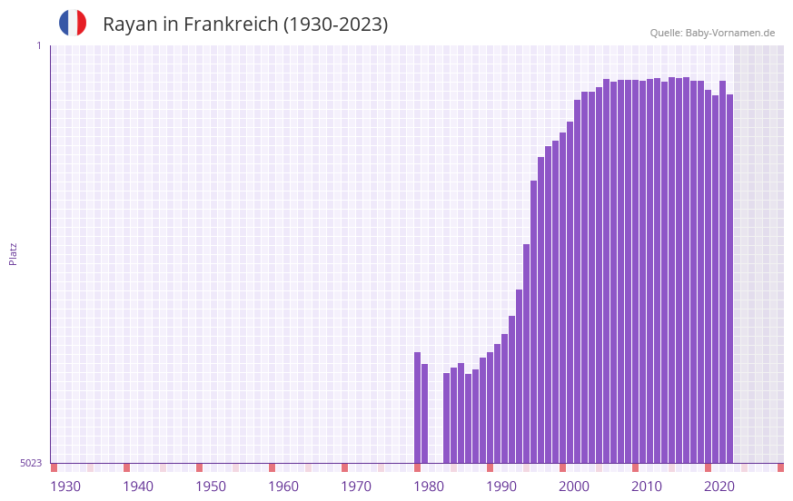 Rayan in der Vornamen-Hitliste von Frankreich (1930-2023) Rayan in der Vornamen-Hitliste von Frankreich (1930-2023)