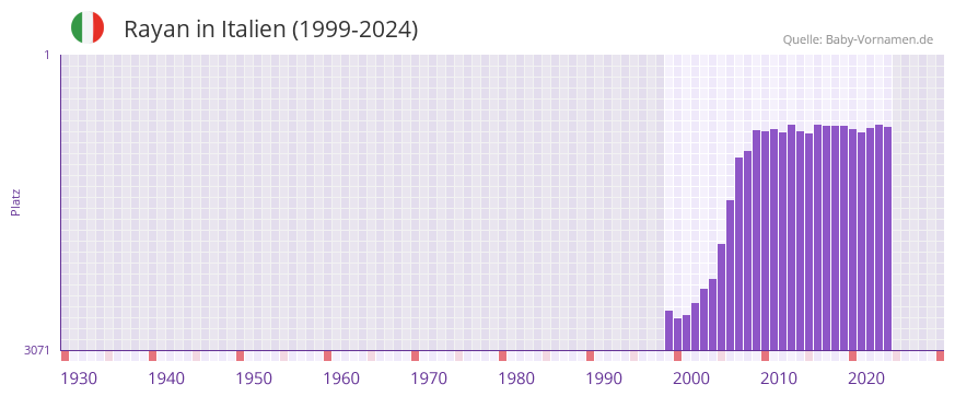 Rayan in der Vornamen-Hitliste von Italien (1999-2024)
