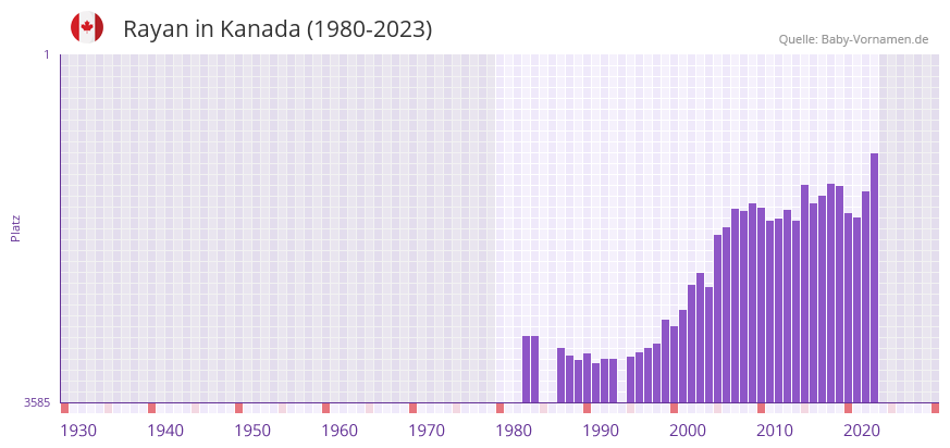 Rayan in der Vornamen-Hitliste von Kanada (1980-2023) Rayan in der Vornamen-Hitliste von Kanada (1980-2023)