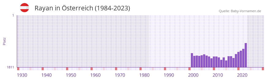 Rayan in der Vornamen-Hitliste von Österreich (1984-2023) Rayan in der Vornamen-Hitliste von Österreich (1984-2023)