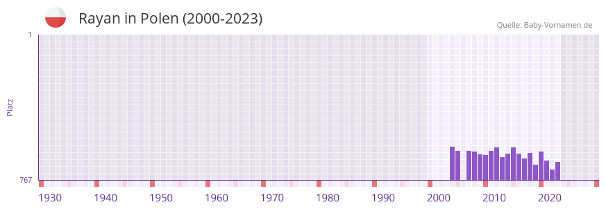 Rayan in der Vornamen-Hitliste von Polen (2000-2023) Rayan in der Vornamen-Hitliste von Polen (2000-2023)