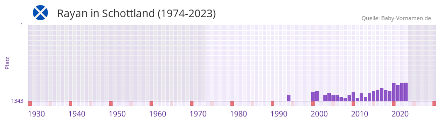 Rayan in der Vornamen-Hitliste von Schottland (1974-2023) Rayan in der Vornamen-Hitliste von Schottland (1974-2023)