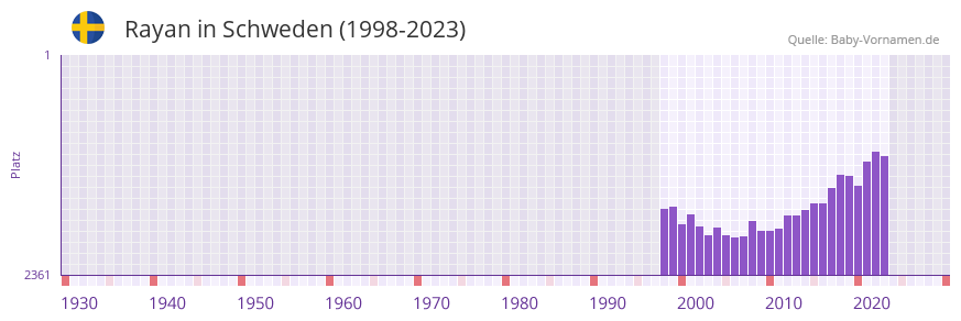 Rayan in der Vornamen-Hitliste von Schweden (1998-2023) Rayan in der Vornamen-Hitliste von Schweden (1998-2023)