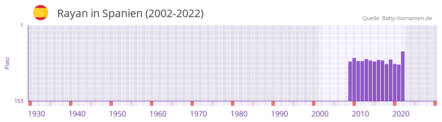 Rayan in der Vornamen-Hitliste von Spanien (2002-2022) Rayan in der Vornamen-Hitliste von Spanien (2002-2022)