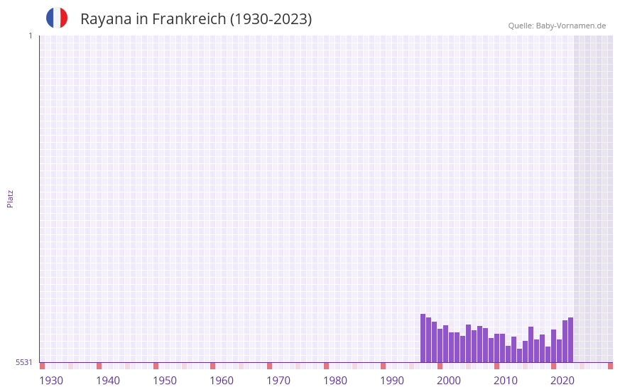 Rayana in der Vornamen-Hitliste von Frankreich (1930-2023)