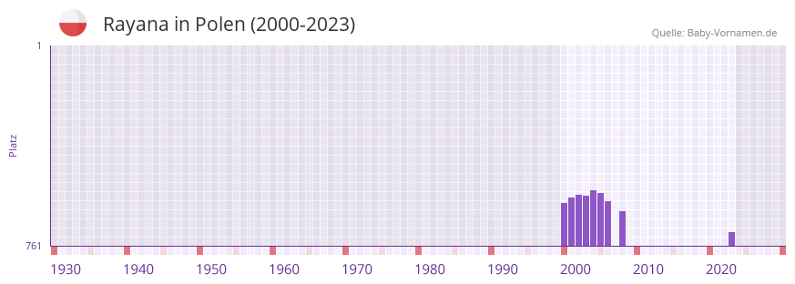 Rayana in der Vornamen-Hitliste von Polen (2000-2023)