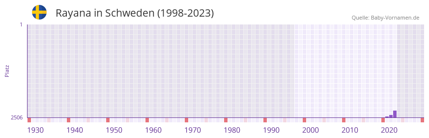 Rayana in der Vornamen-Hitliste von Schweden (1998-2023)