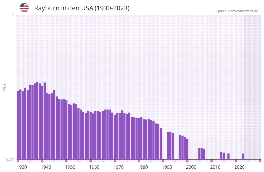 Rayburn in der Vornamen-Hitliste von den USA (1930-2023)