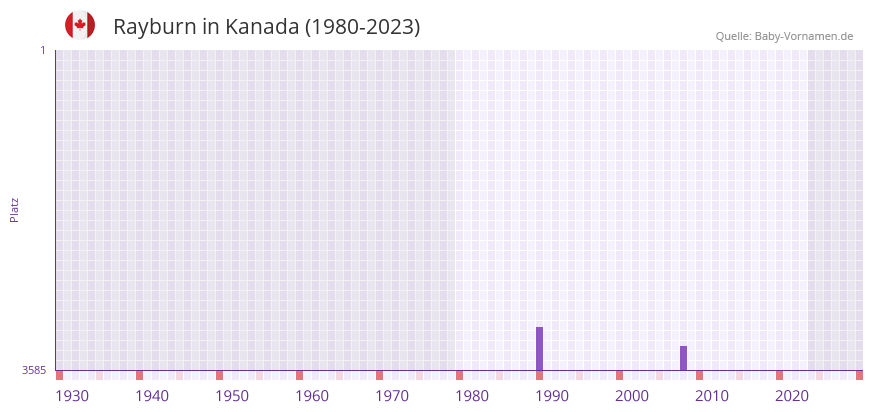 Rayburn in der Vornamen-Hitliste von Kanada (1980-2023)