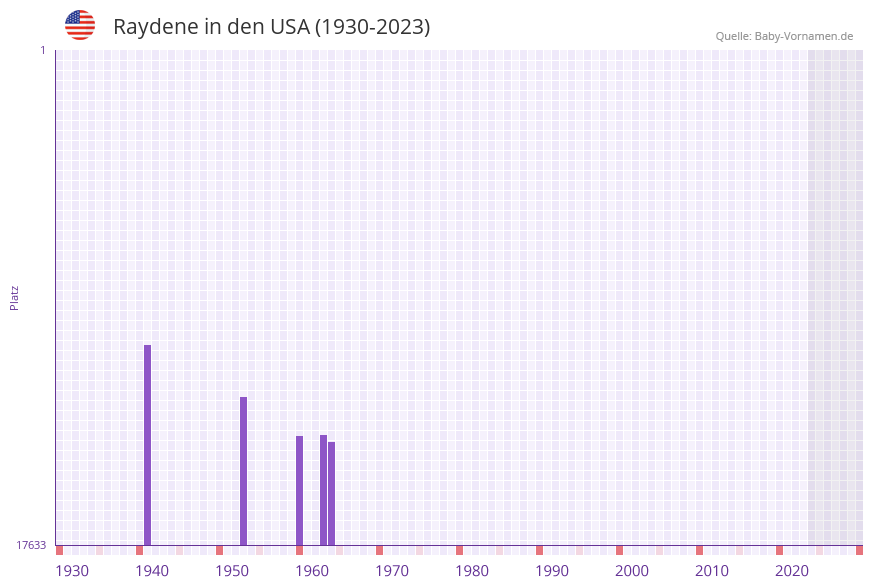 Raydene in der Vornamen-Hitliste von den USA (1930-2023) Raydene in der Vornamen-Hitliste von den USA (1930-2023)