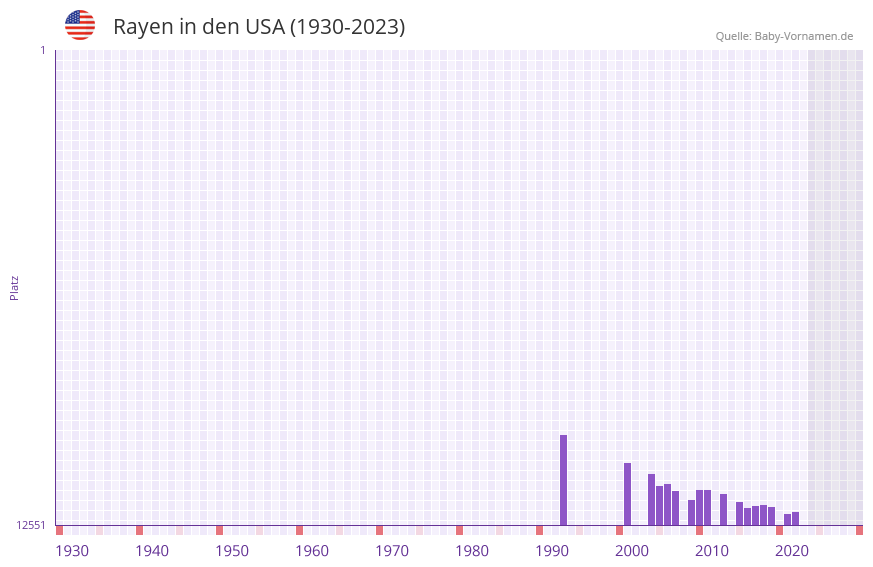 Rayen in der Vornamen-Hitliste von den USA (1930-2023)