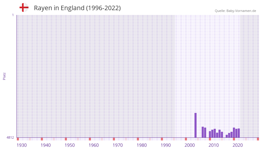 Rayen in der Vornamen-Hitliste von England (1996-2022)