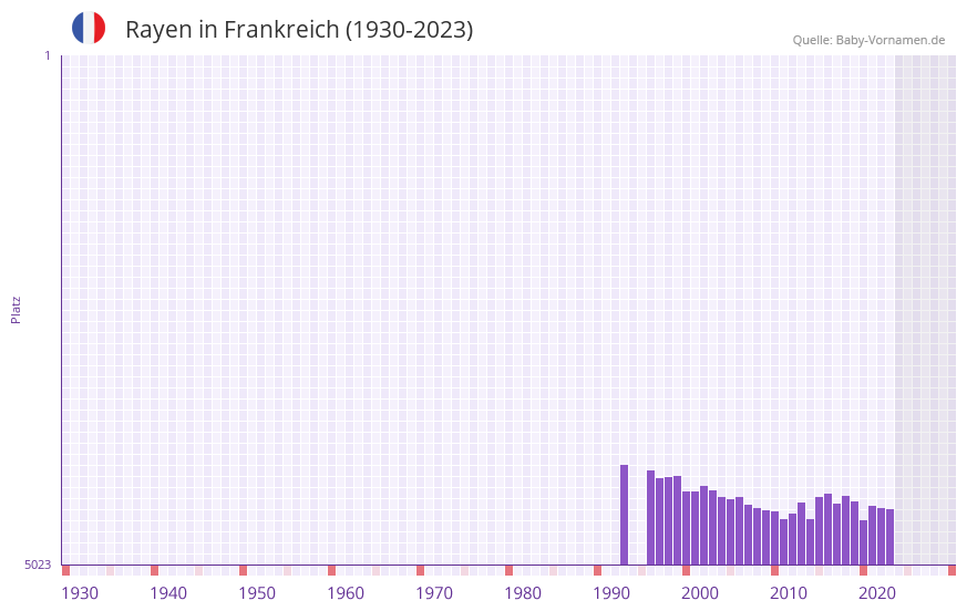 Rayen in der Vornamen-Hitliste von Frankreich (1930-2023)